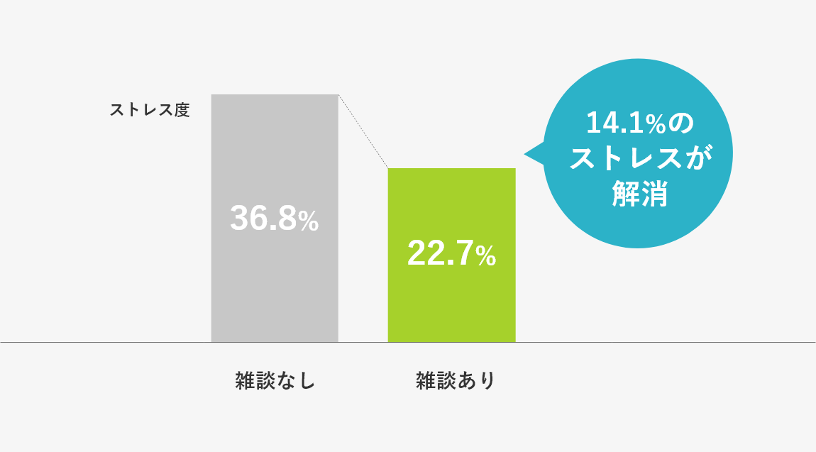 14.1%のストレスが解消