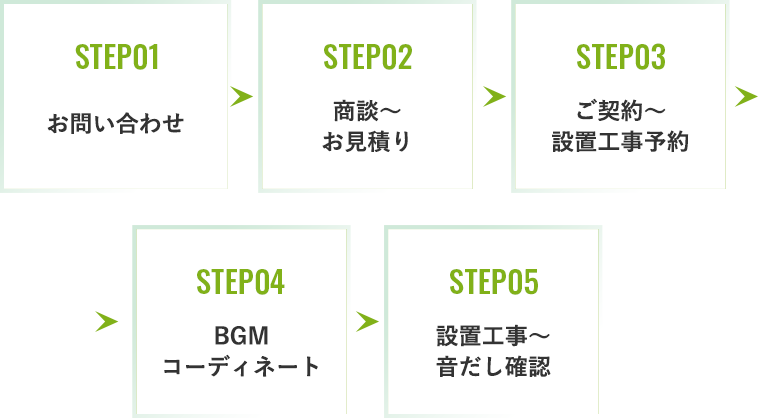 お問い合わせ～商談見積もり・ご契約～設置工事予約・BGMコーディネート・設置工事～音だし確認